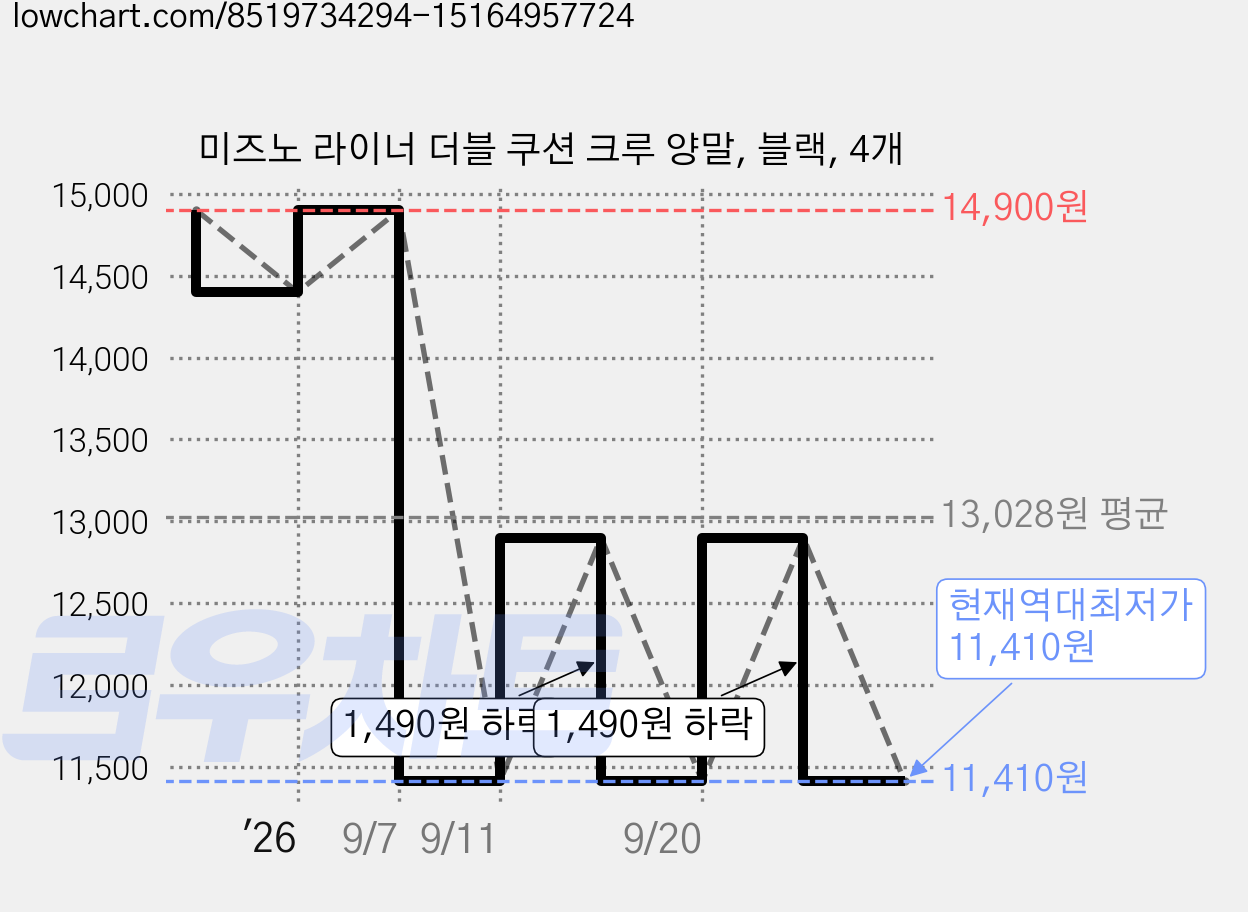 미즈노 라이너 더블 쿠션 크루 양말, 블랙, 4개 가격 변동 차트, 현재가 11,410원, 역대최저가