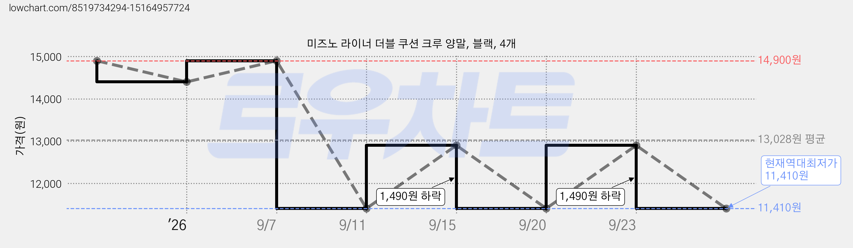 미즈노 라이너 더블 쿠션 크루 양말, 블랙, 4개 가격 변동 차트, 현재가 11,410원, 역대최저가