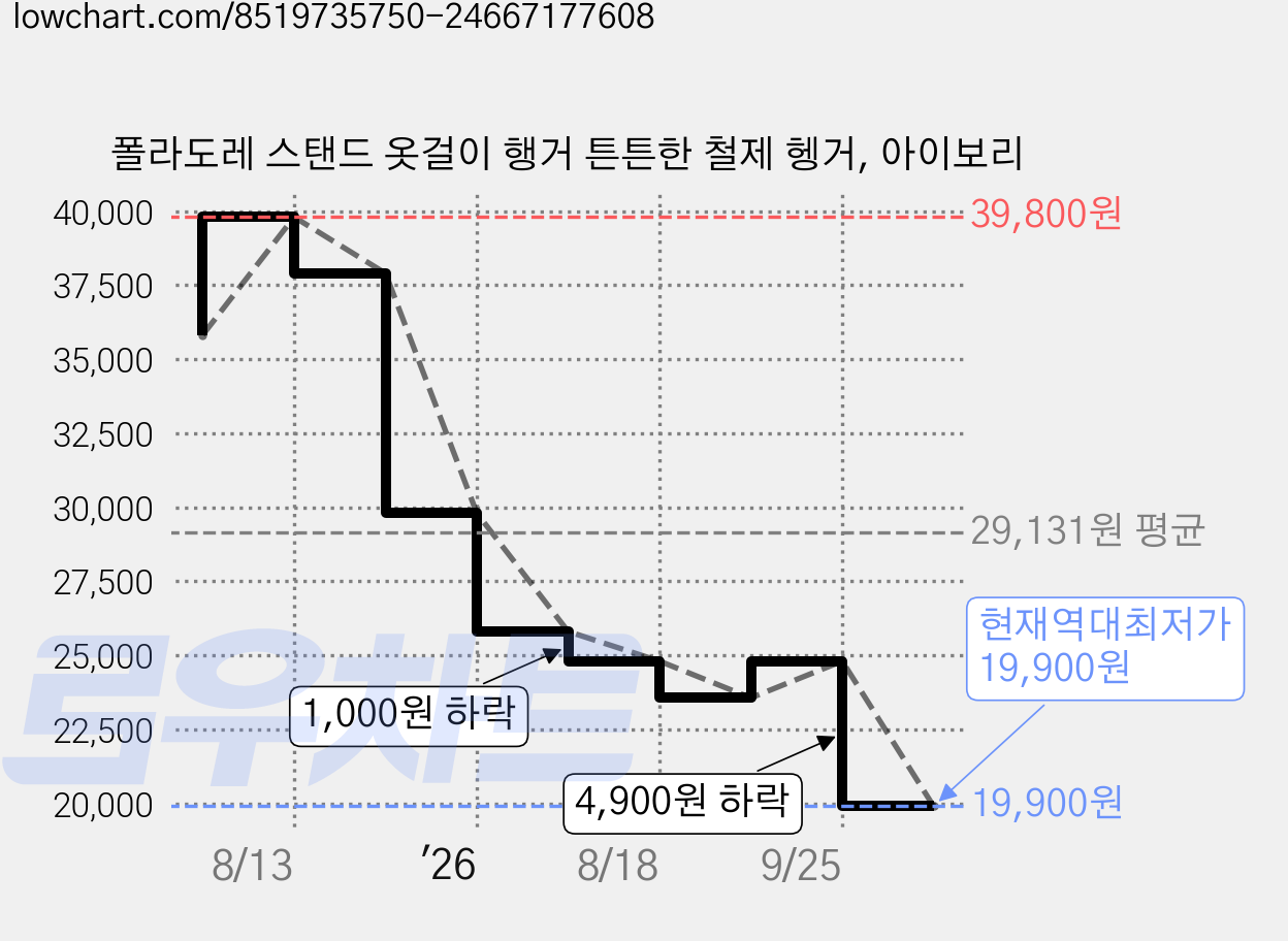 폴라도레 스탠드 옷걸이 행거 튼튼한 철제 헹거, 아이보리 가격 변동 차트, 현재가 19,900원, 역대최저가