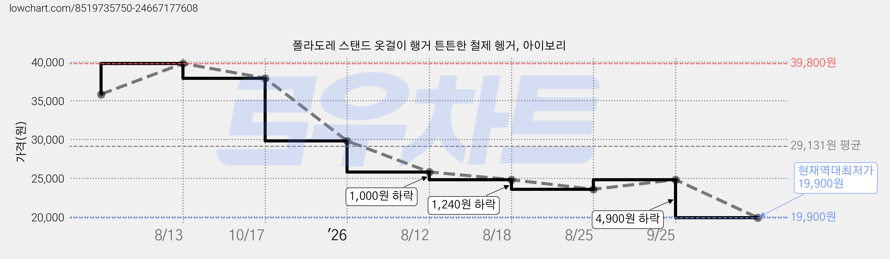폴라도레 스탠드 옷걸이 행거 튼튼한 철제 헹거, 아이보리 가격 변동 차트, 현재가 19,900원, 역대최저가