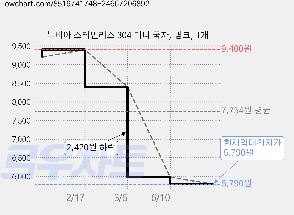 뉴비아 스테인리스 304 미니 국자, 핑크, 1개 가격 변동 차트, 현재가 5,790원, 역대최저가