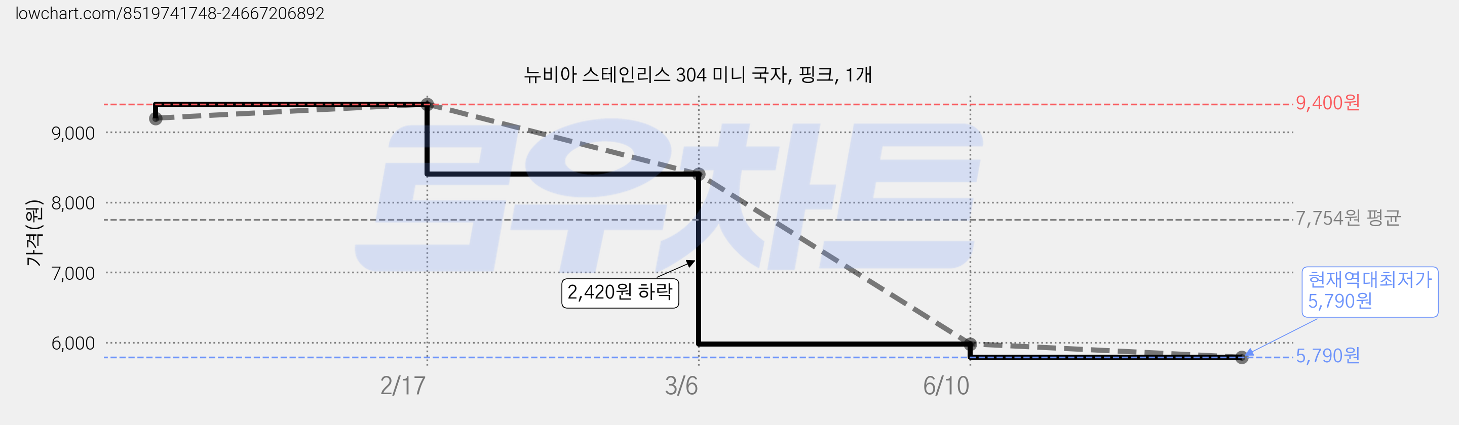 뉴비아 스테인리스 304 미니 국자, 핑크, 1개 가격 변동 차트, 현재가 5,790원, 역대최저가