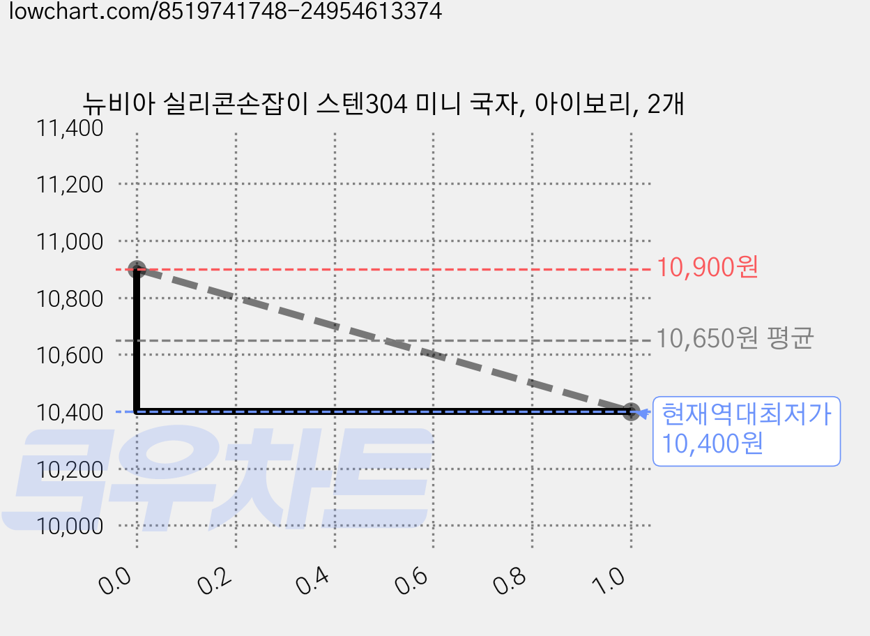 뉴비아 실리콘손잡이 스텐304 미니 국자, 아이보리, 2개 가격 변동 차트, 현재가 10,400원, 역대최저가