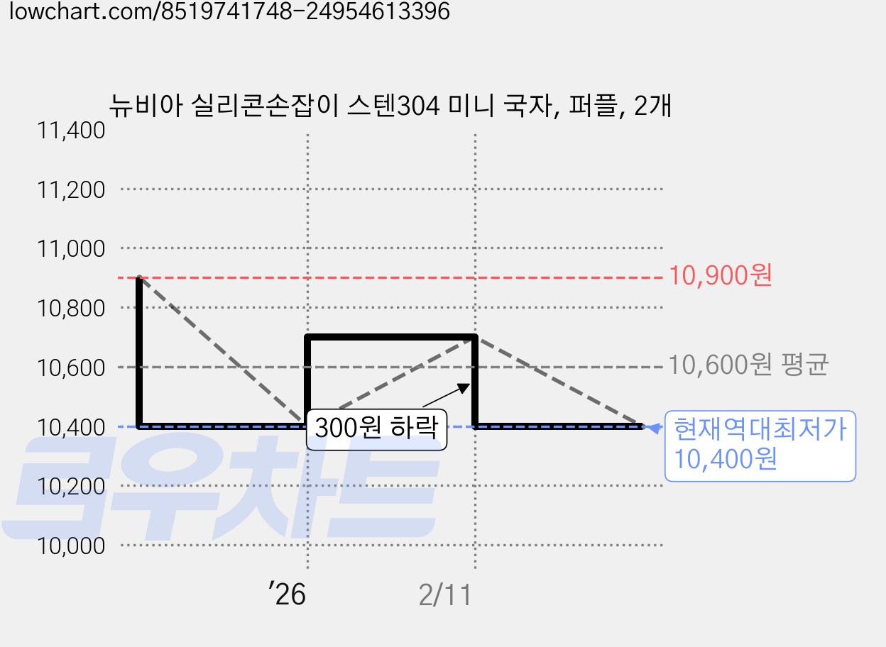 뉴비아 실리콘손잡이 스텐304 미니 국자, 퍼플, 2개 가격 변동 차트, 현재가 10,400원, 역대최저가