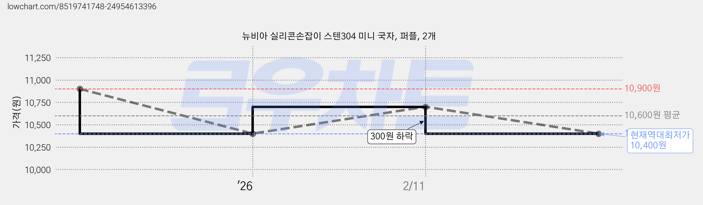 뉴비아 실리콘손잡이 스텐304 미니 국자, 퍼플, 2개 가격 변동 차트, 현재가 10,400원, 역대최저가