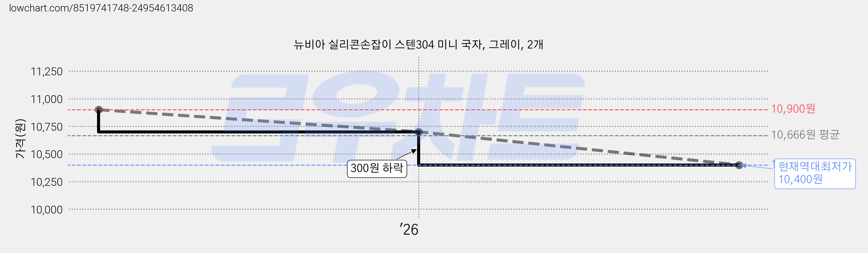 뉴비아 실리콘손잡이 스텐304 미니 국자, 그레이, 2개 가격 변동 차트, 현재가 10,400원, 역대최저가