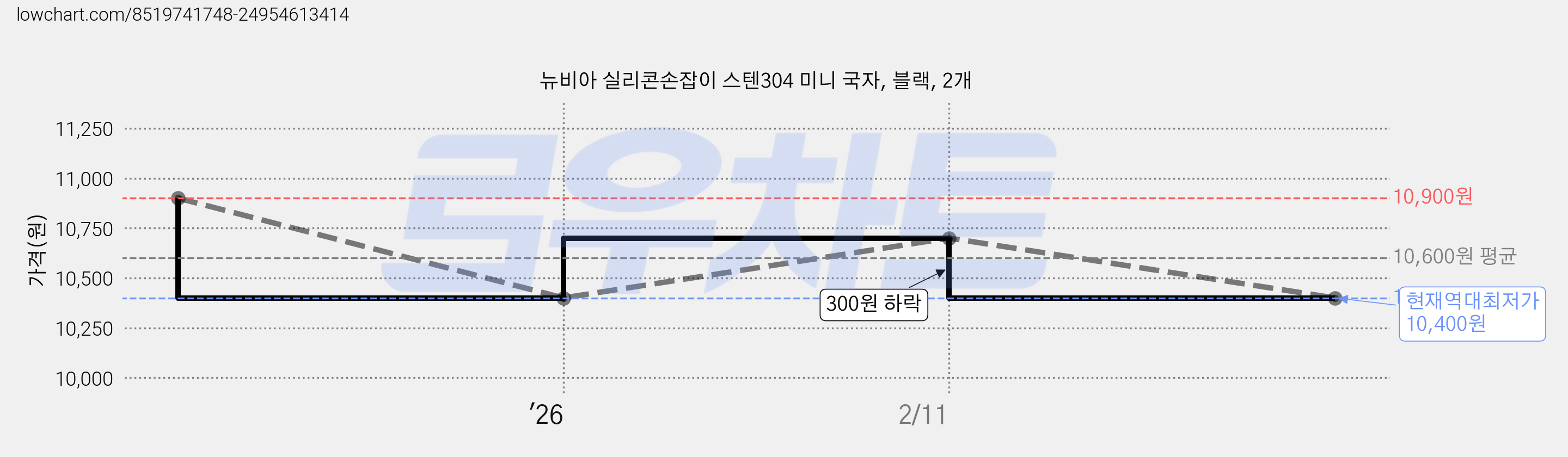 뉴비아 실리콘손잡이 스텐304 미니 국자, 블랙, 2개 가격 변동 차트, 현재가 10,400원, 역대최저가