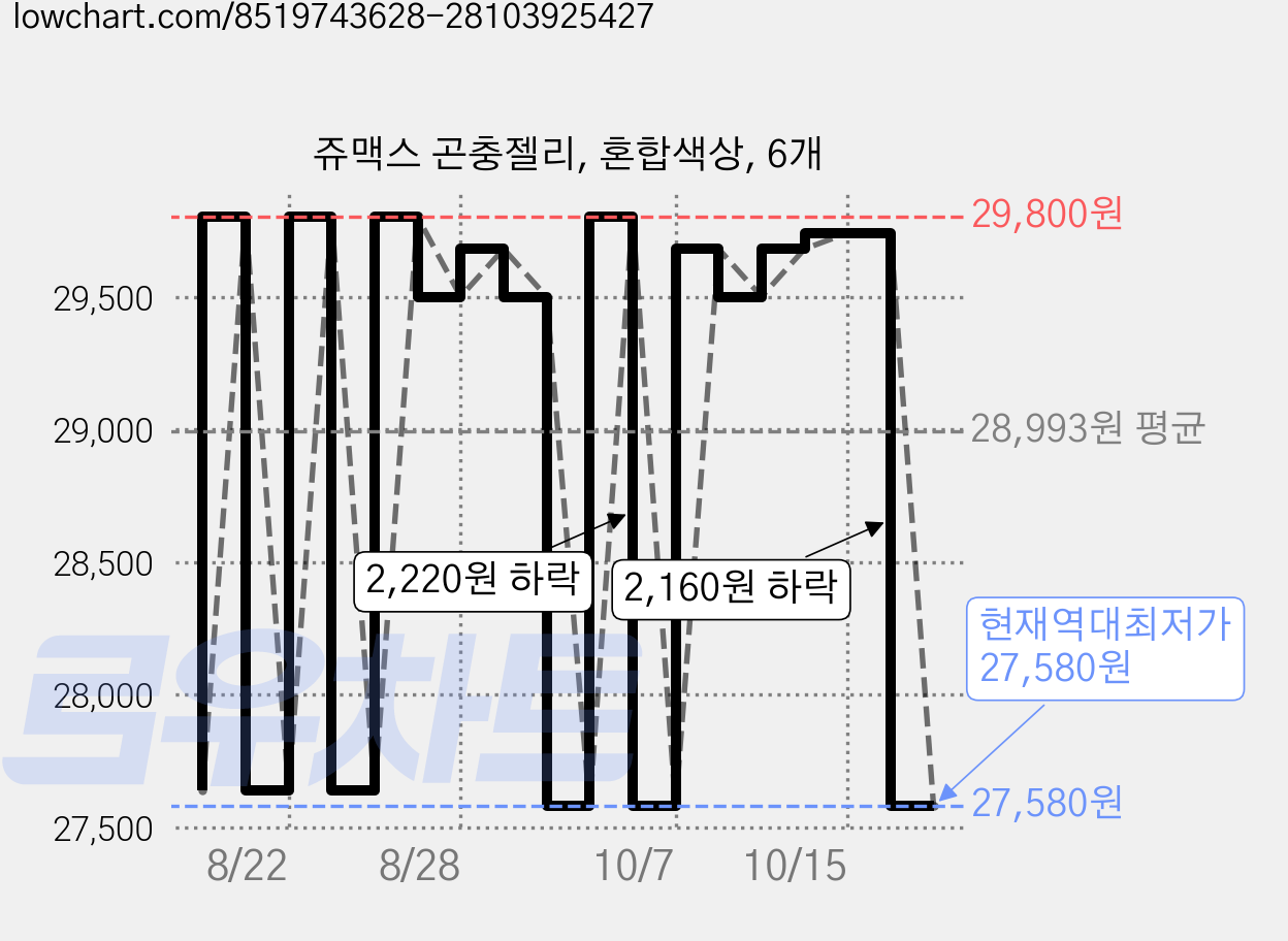 쥬맥스 곤충젤리, 혼합색상, 6개 가격 변동 차트, 현재가 29,680원, 관측 최저가 27,580원