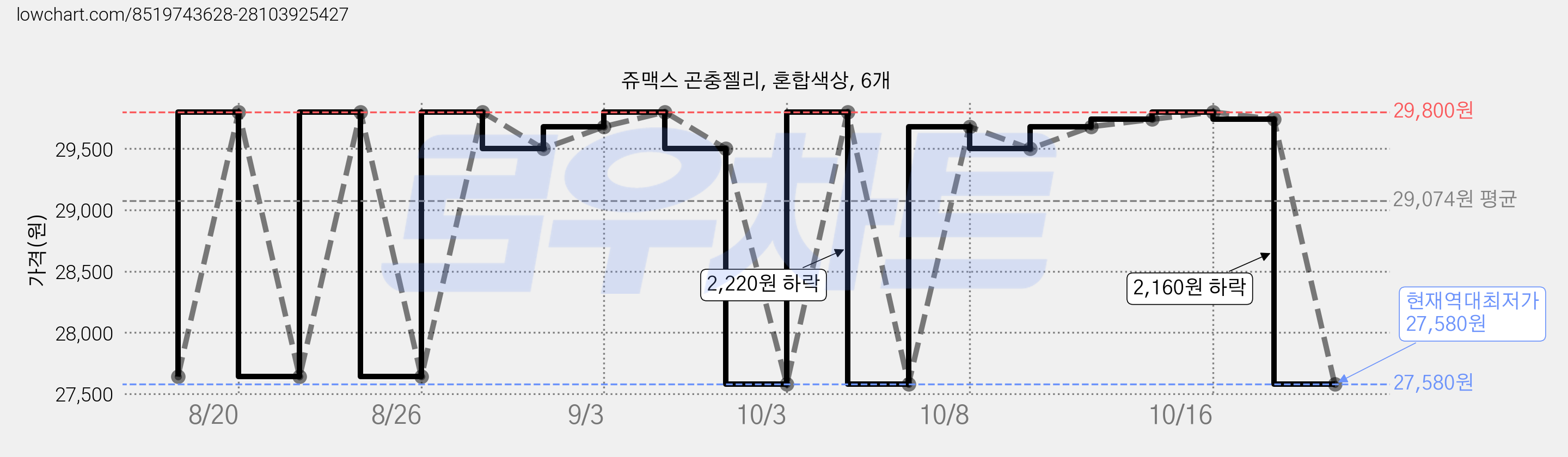 쥬맥스 곤충젤리, 혼합색상, 6개 가격 변동 차트, 현재가 29,680원, 관측 최저가 27,580원