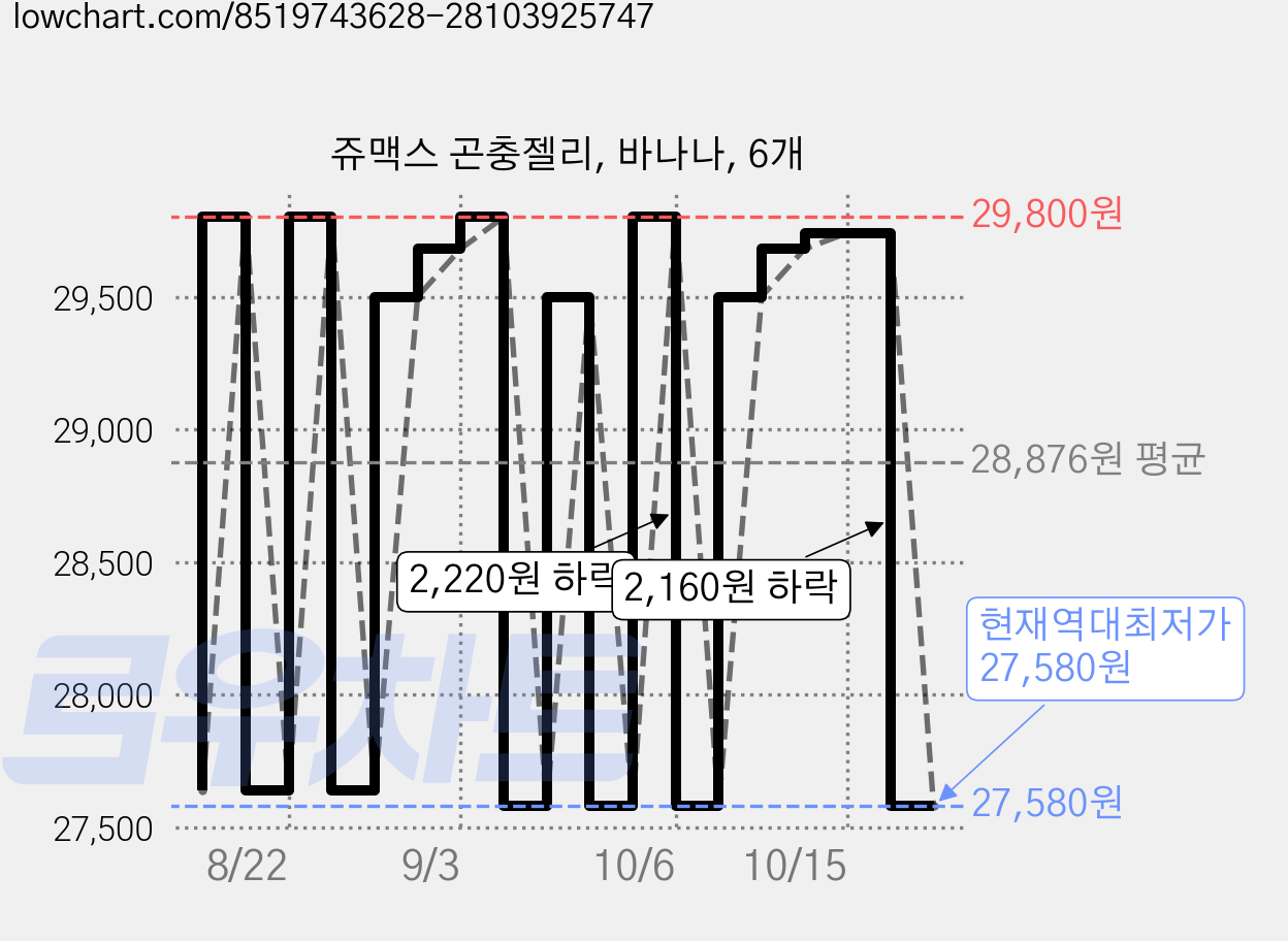 쥬맥스 곤충젤리, 바나나, 6개 가격 변동 차트, 현재가 29,500원, 관측 최저가 27,580원