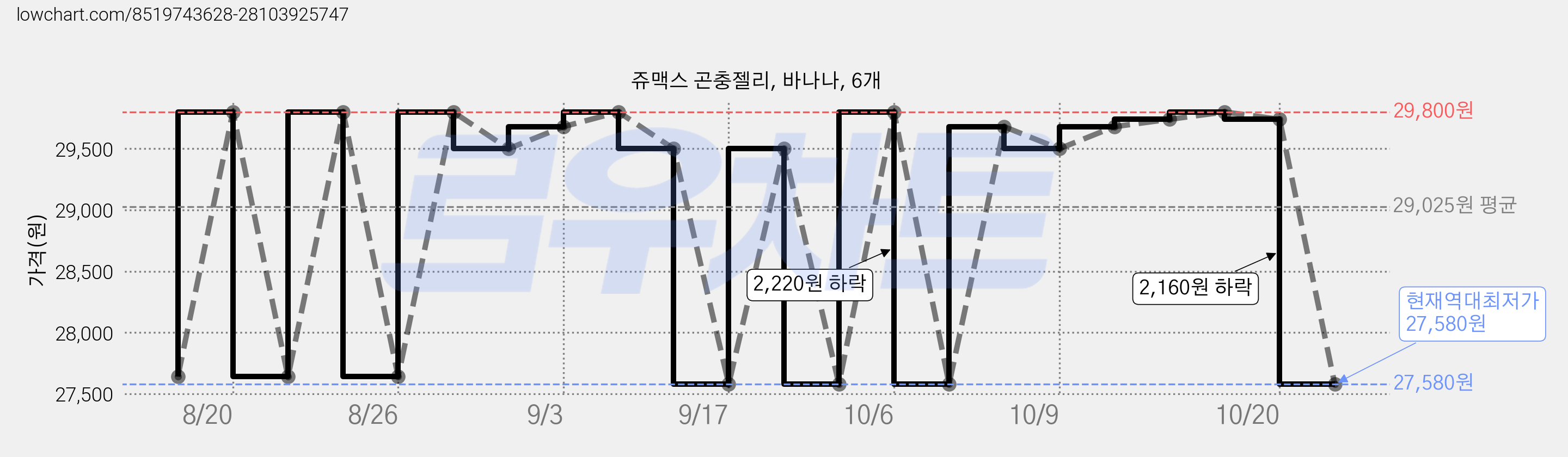 쥬맥스 곤충젤리, 바나나, 6개 가격 변동 차트, 현재가 29,500원, 관측 최저가 27,580원