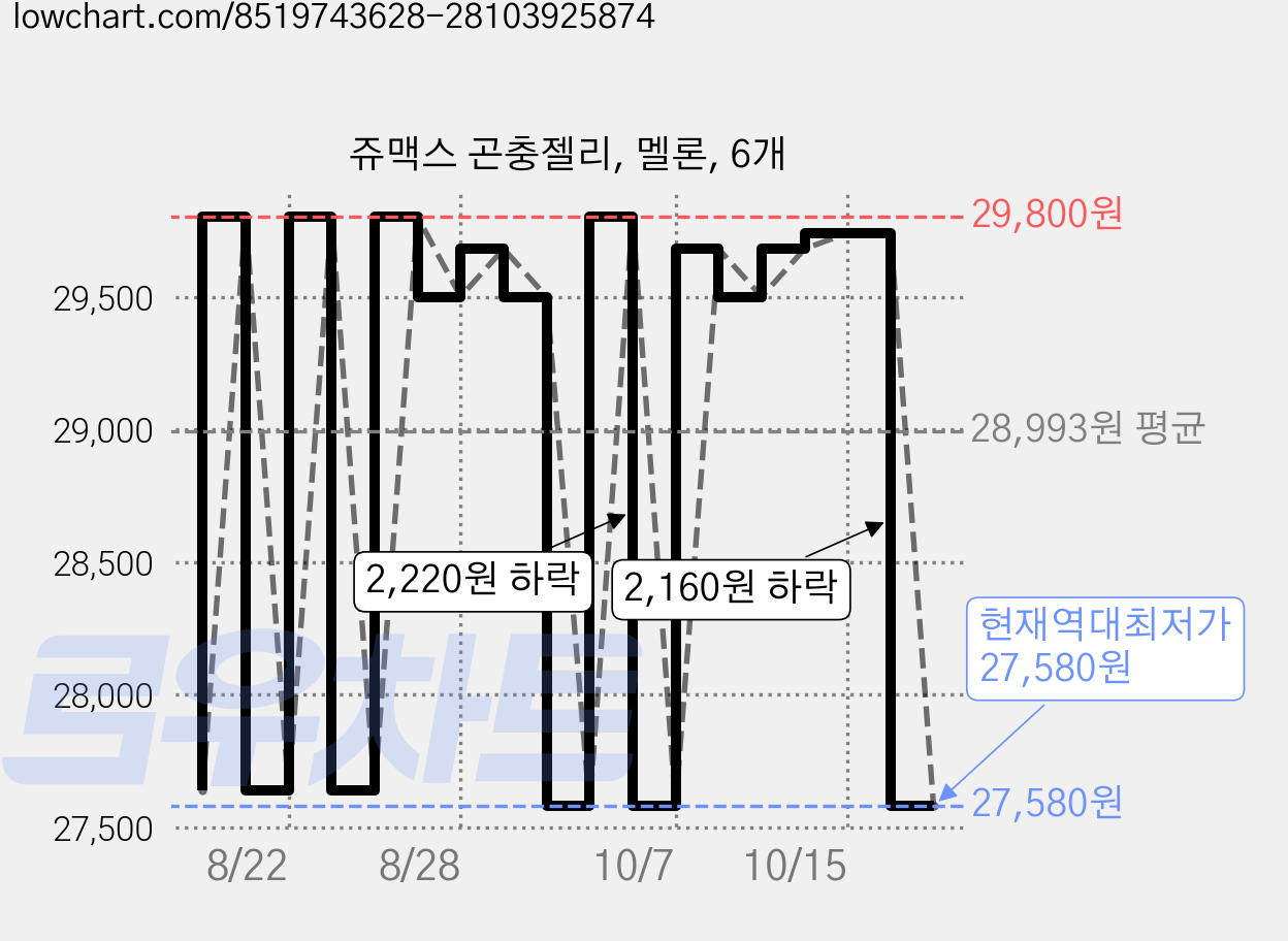 쥬맥스 곤충젤리, 멜론, 6개 가격 변동 차트, 현재가 27,580원, 역대최저가