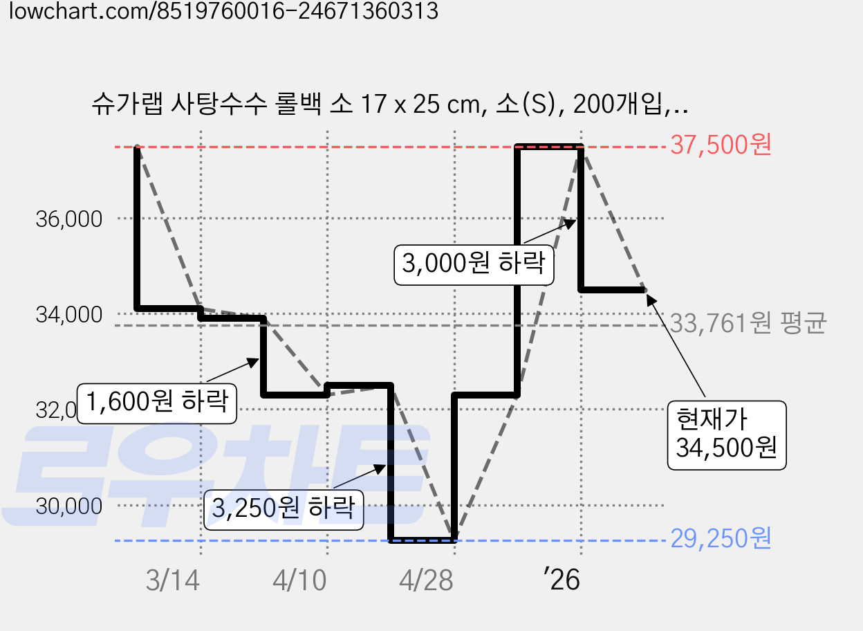 슈가랩 사탕수수 롤백 소 17 x 25 cm, 소(S), 200개입, 10개 가격 변동 차트, 현재가 34,500원, 관측 최저가 29,250원