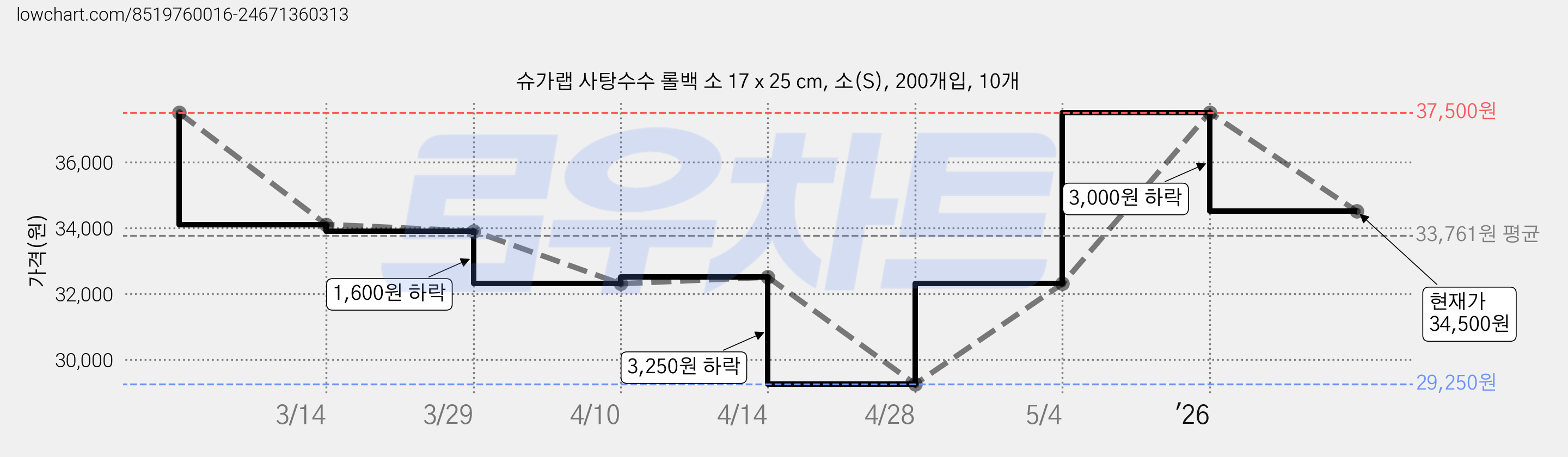 슈가랩 사탕수수 롤백 소 17 x 25 cm, 소(S), 200개입, 10개 가격 변동 차트, 현재가 34,500원, 관측 최저가 29,250원