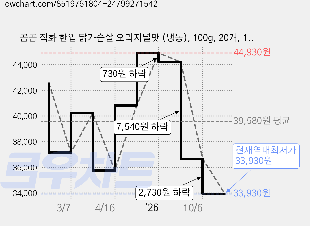 곰곰 직화 한입 닭가슴살 오리지널맛 (냉동), 100g, 20개, 1개입 가격 변동 차트, 현재가 33,930원, 역대최저가