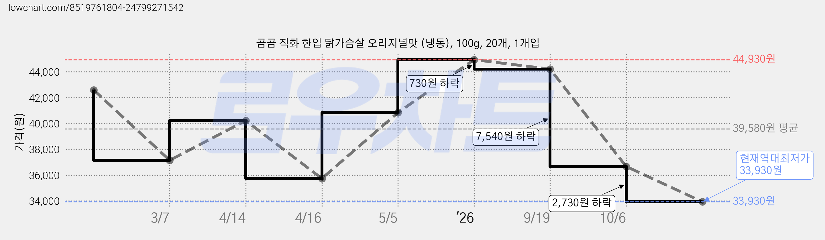 곰곰 직화 한입 닭가슴살 오리지널맛 (냉동), 100g, 20개, 1개입 가격 변동 차트, 현재가 33,930원, 역대최저가