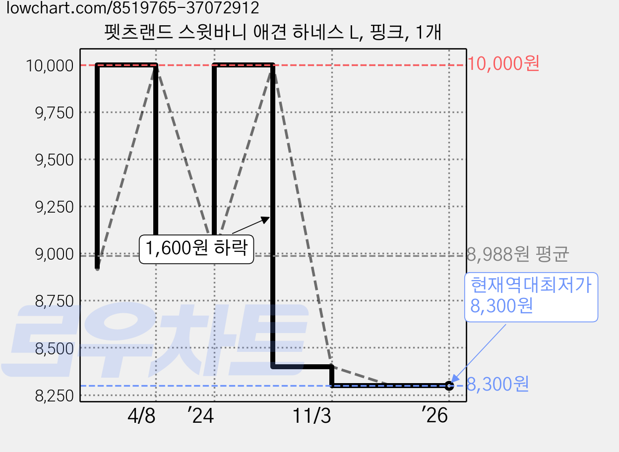 펫츠랜드 스윗바니 애견 하네스 L, 핑크, 1개 가격 변동 차트, 현재가 8,300원, 역대최저가