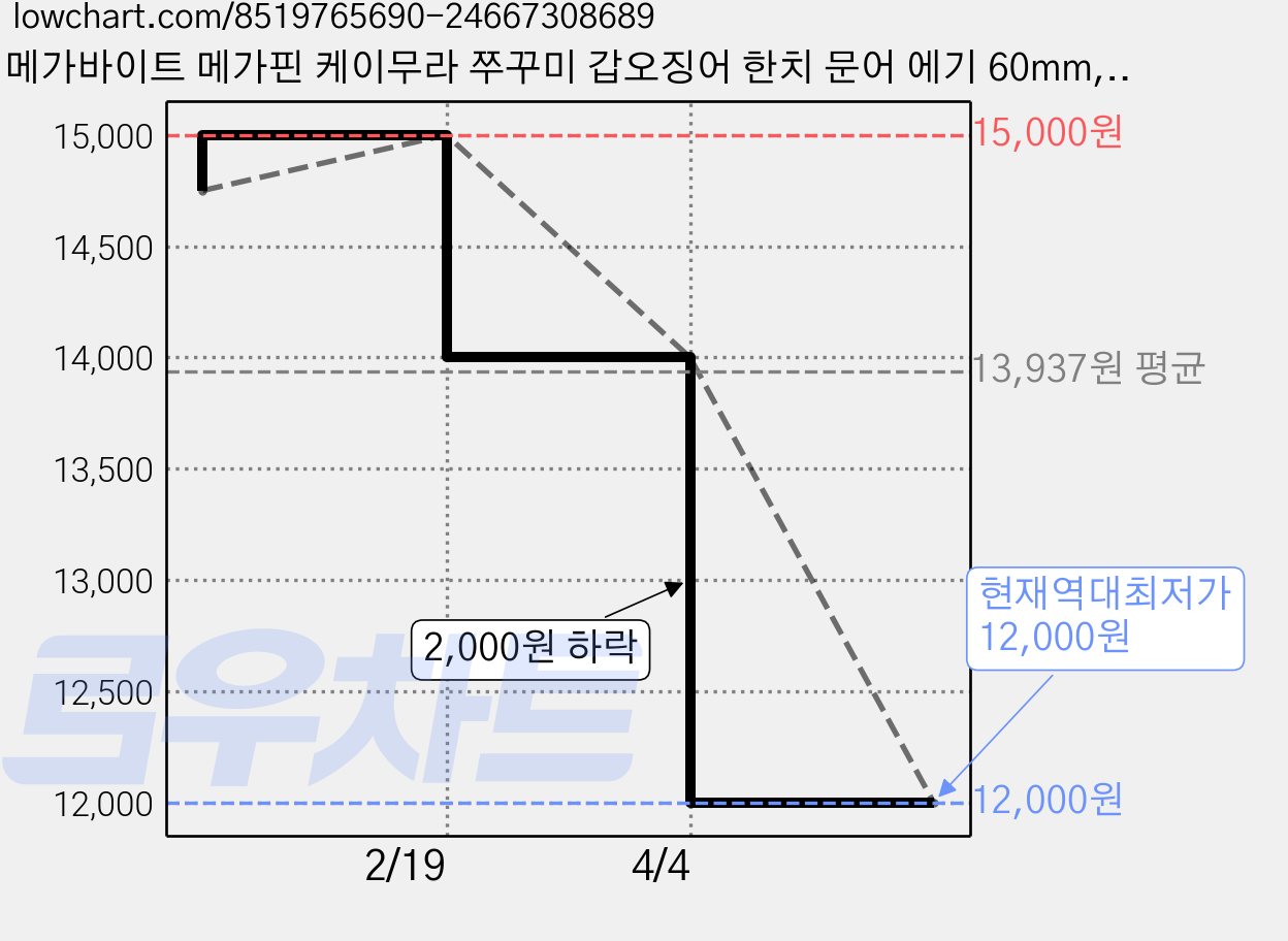 메가바이트 메가핀 케이무라 쭈꾸미 갑오징어 한치 문어 에기 60mm, MF14 고등어, 3개, 6.5g 가격 변동 차트, 현재가 14,000원, 관측 최저가 12,000원