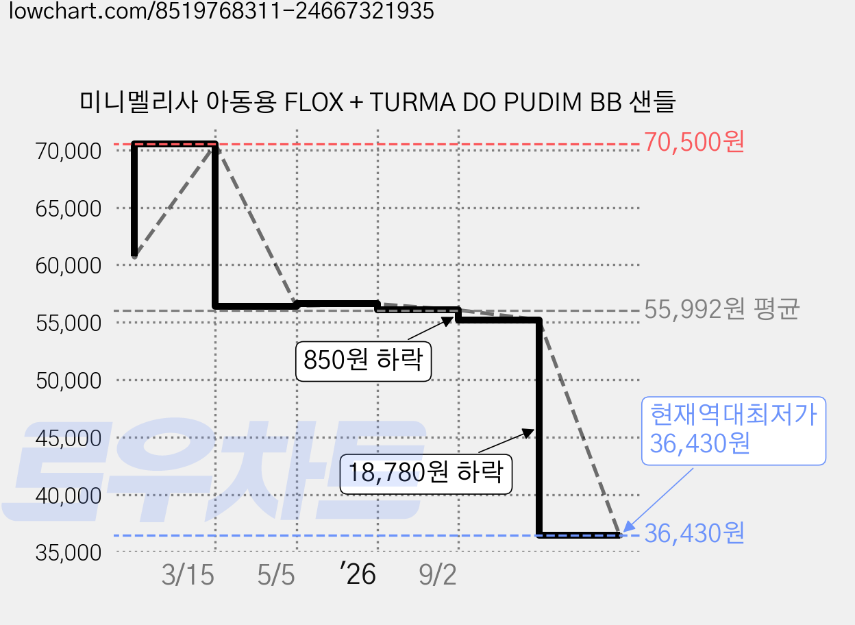 미니멜리사 아동용 FLOX + TURMA DO PUDIM BB 샌들 가격 변동 차트, 현재가 36,430원, 역대최저가