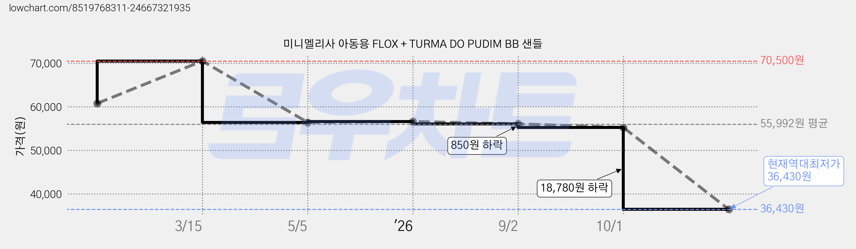 미니멜리사 아동용 FLOX + TURMA DO PUDIM BB 샌들 가격 변동 차트, 현재가 36,430원, 역대최저가