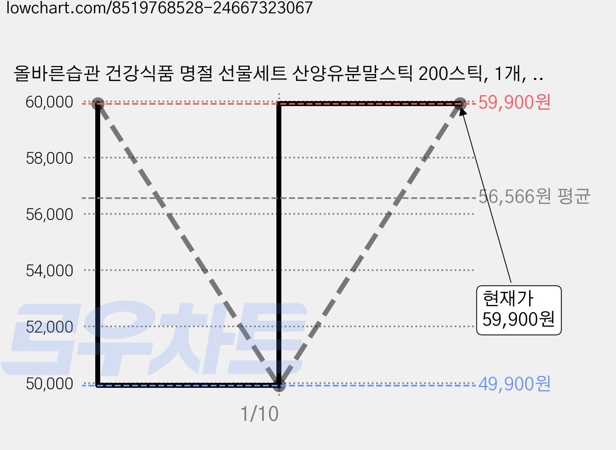 올바른습관 건강식품 명절 선물세트 산양유분말스틱 200스틱, 1개, 400g 가격 변동 차트, 현재가 59,900원, 관측 최저가 49,900원