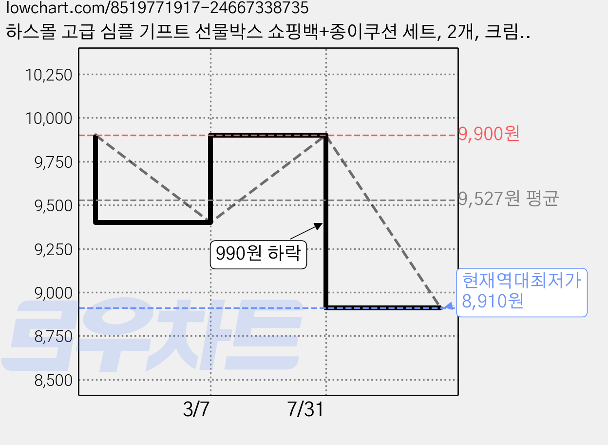 하스몰 고급 심플 기프트 선물박스 쇼핑백+종이쿠션 세트, 2개, 크림화이트 가격 변동 차트, 현재가 8,910원, 역대최저가