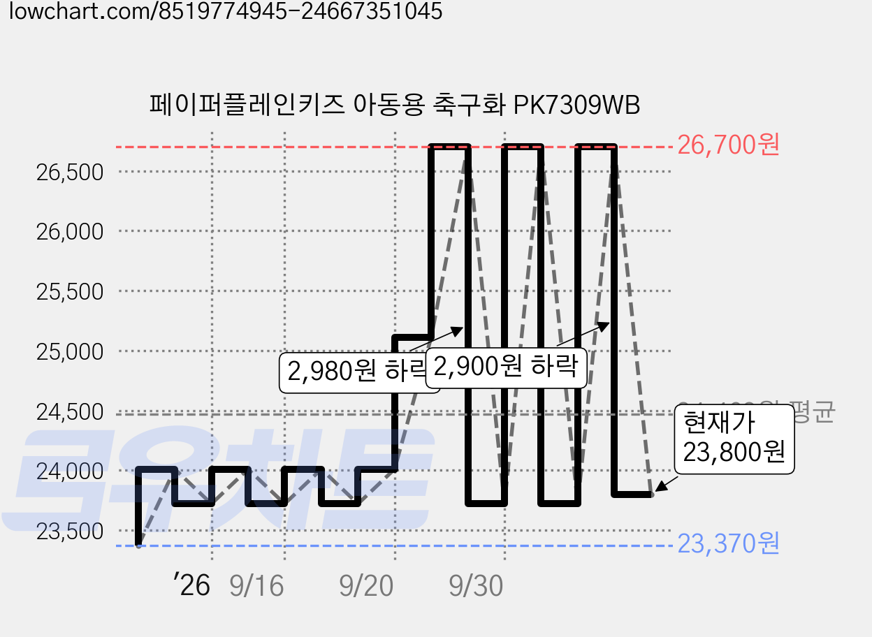 페이퍼플레인키즈 아동용 축구화 PK7309WB 가격 변동 차트, 현재가 23,800원, 관측 최저가 23,370원