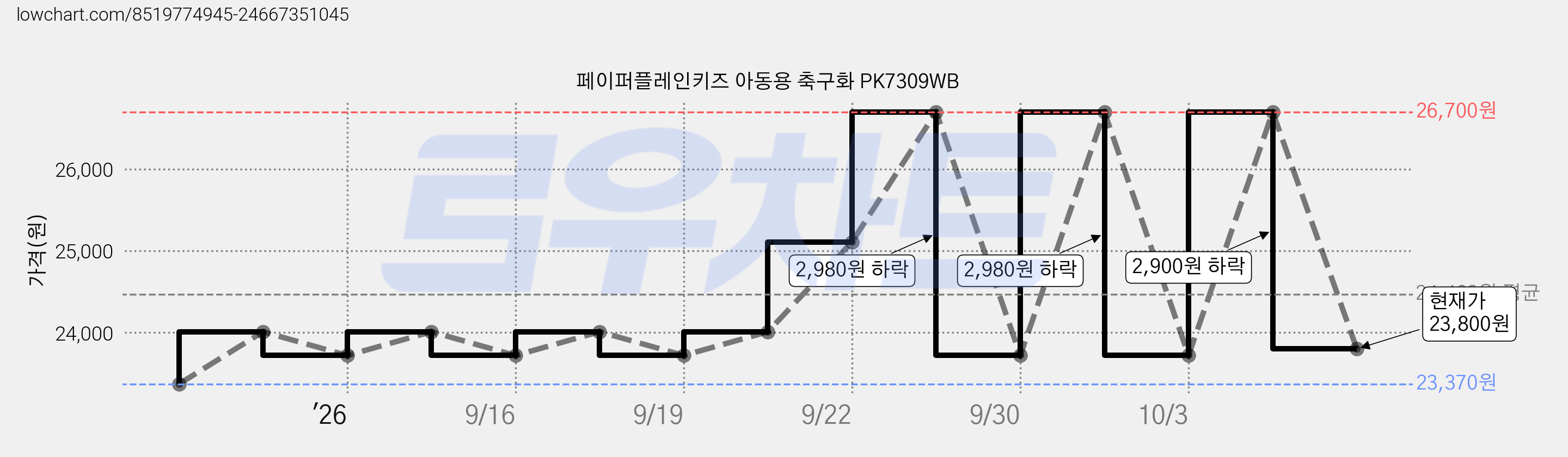 페이퍼플레인키즈 아동용 축구화 PK7309WB 가격 변동 차트, 현재가 23,800원, 관측 최저가 23,370원