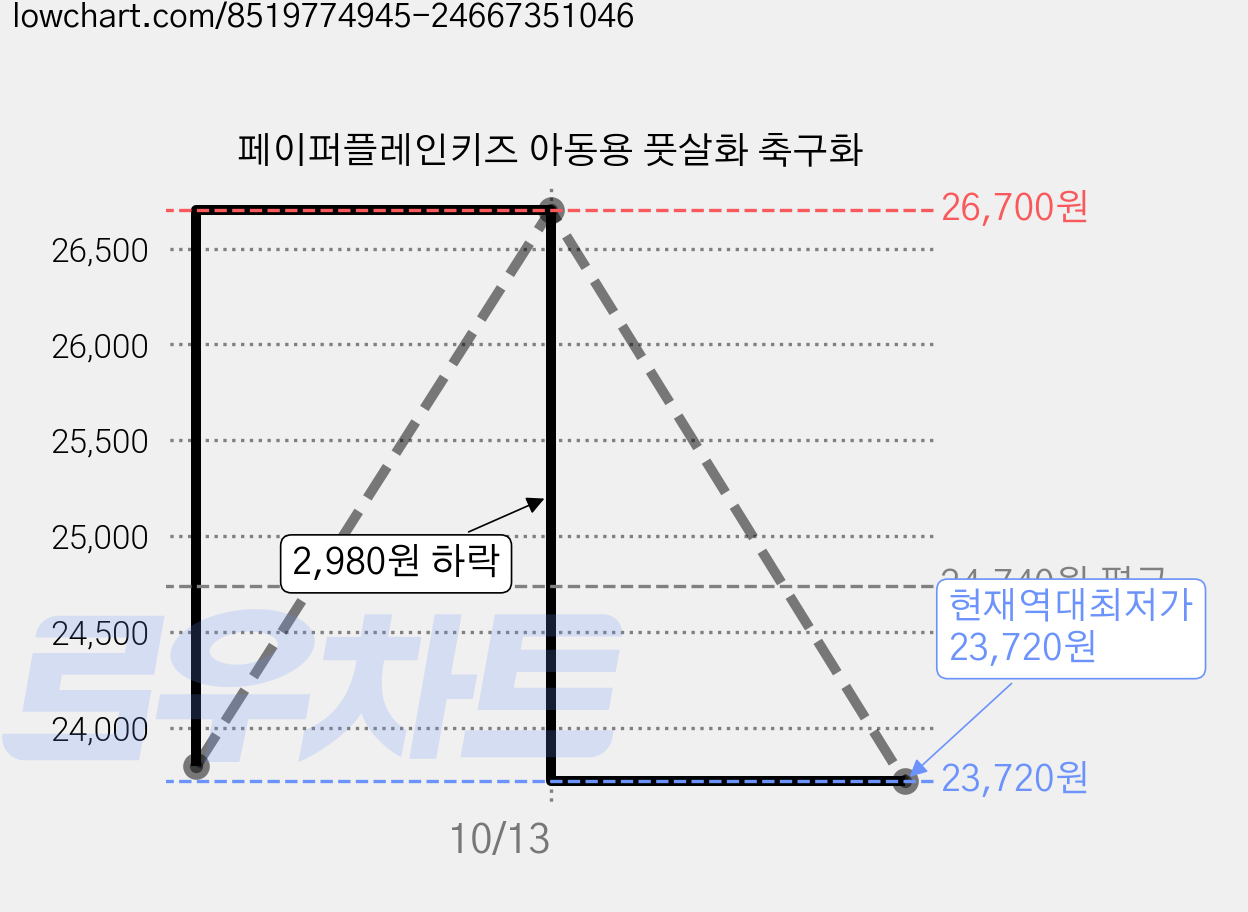 페이퍼플레인키즈 아동용 풋살화 축구화 가격 변동 차트, 현재가 23,720원, 역대최저가