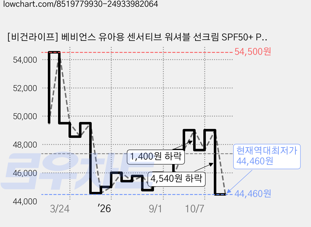 [비건라이프] 베비언스 유아용 센서티브 워셔블 선크림 SPF50+ PA++++, 80ml, 5개 가격 변동 차트, 현재가 44,460원, 역대최저가