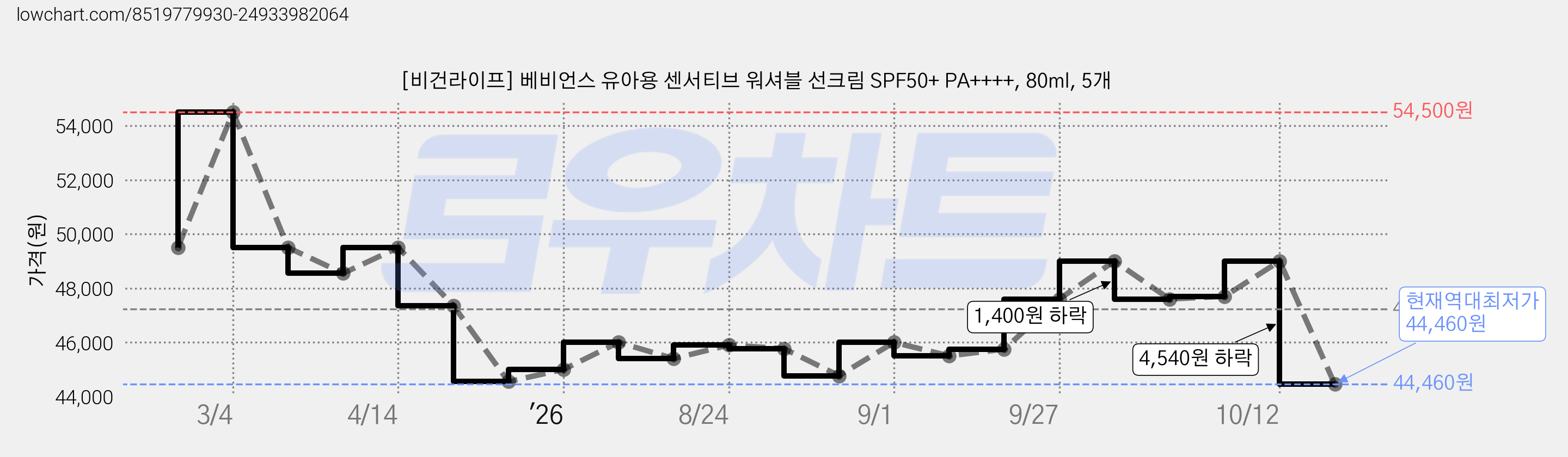 [비건라이프] 베비언스 유아용 센서티브 워셔블 선크림 SPF50+ PA++++, 80ml, 5개 가격 변동 차트, 현재가 44,460원, 역대최저가