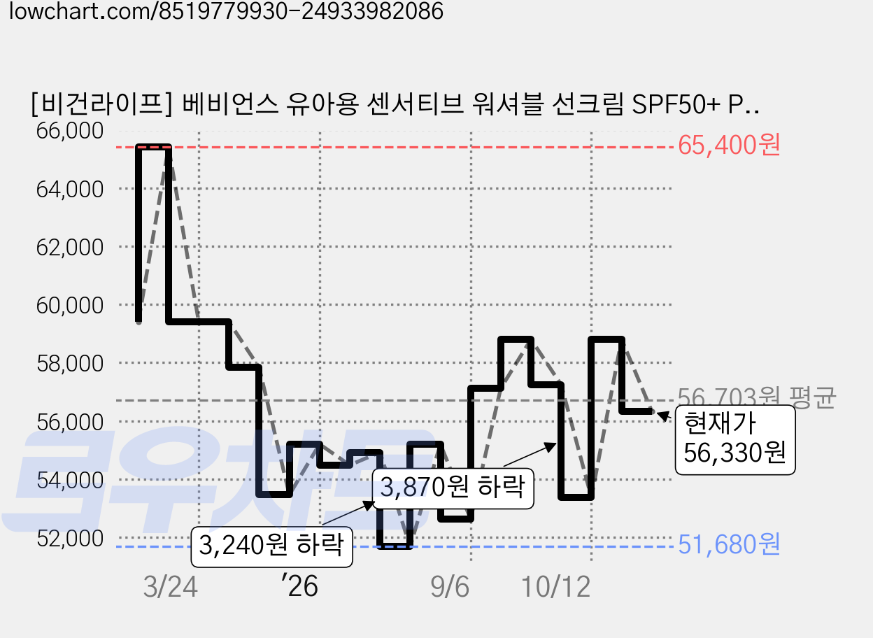 [비건라이프] 베비언스 유아용 센서티브 워셔블 선크림 SPF50+ PA++++, 80ml, 6개 가격 변동 차트, 현재가 56,330원, 관측 최저가 51,680원