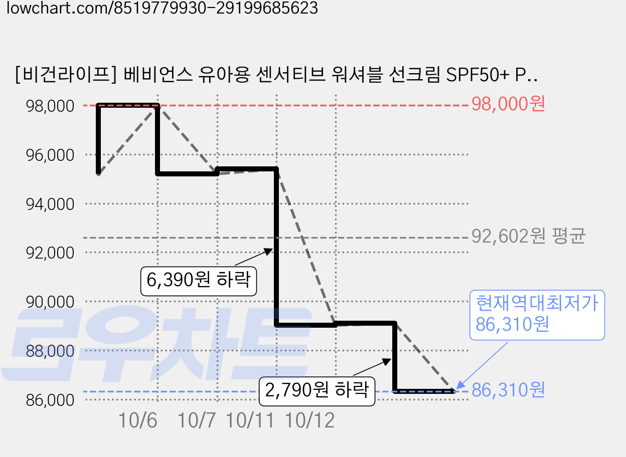 [비건라이프] 베비언스 유아용 센서티브 워셔블 선크림 SPF50+ PA++++, 80ml, 10개 가격 변동 차트, 현재가 86,310원, 역대최저가