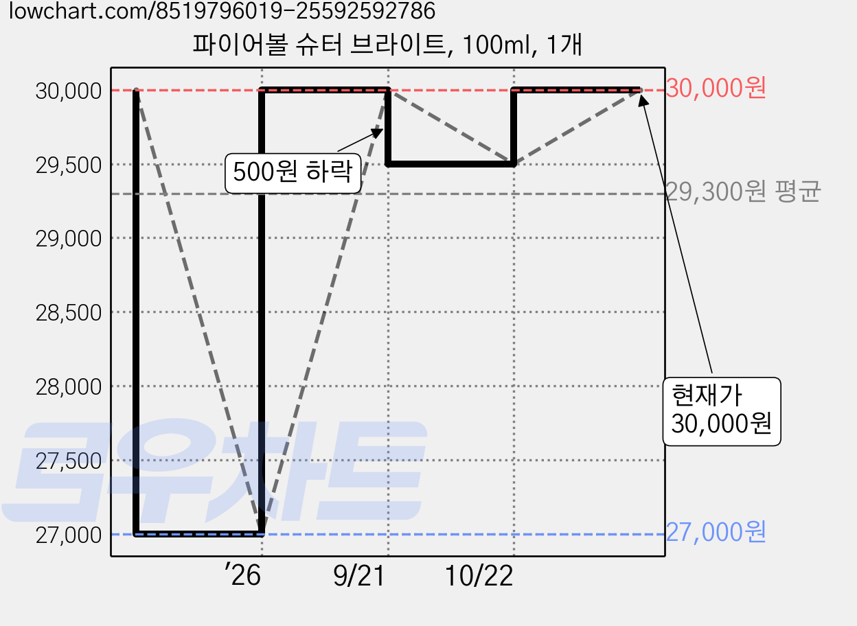 파이어볼 슈터 브라이트, 100ml, 1개 가격 변동 차트, 현재가 27,000원, 역대최저가