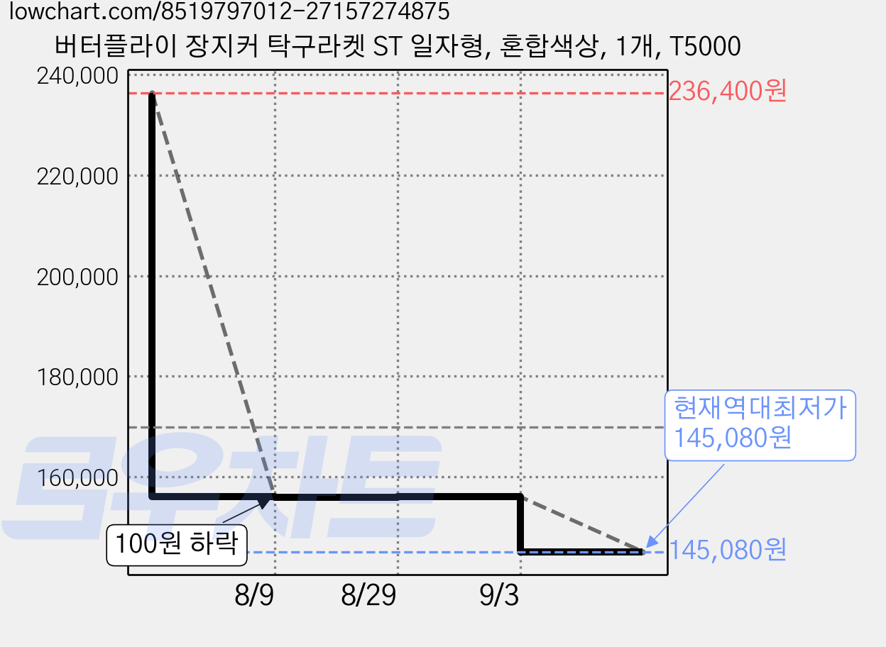 버터플라이 장지커 탁구라켓 ST 일자형, 혼합색상, 1개, T5000 가격 변동 차트, 현재가 145,080원, 역대최저가