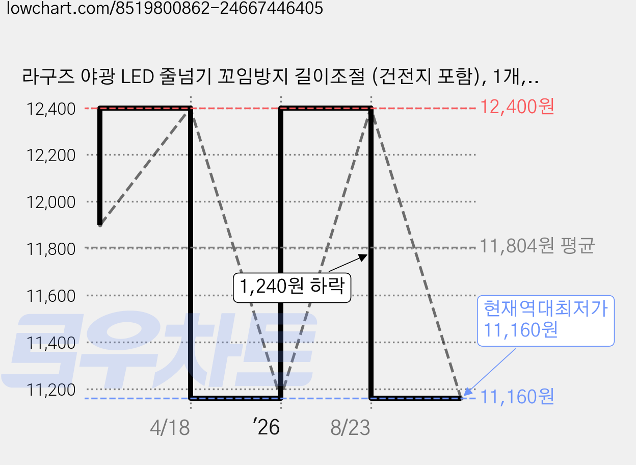 라구즈 야광 LED 줄넘기 꼬임방지 길이조절 (건전지 포함), 1개, 하늘 가격 변동 차트, 현재가 11,160원, 역대최저가