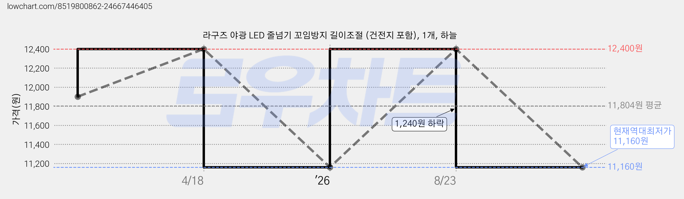 라구즈 야광 LED 줄넘기 꼬임방지 길이조절 (건전지 포함), 1개, 하늘 가격 변동 차트, 현재가 11,160원, 역대최저가