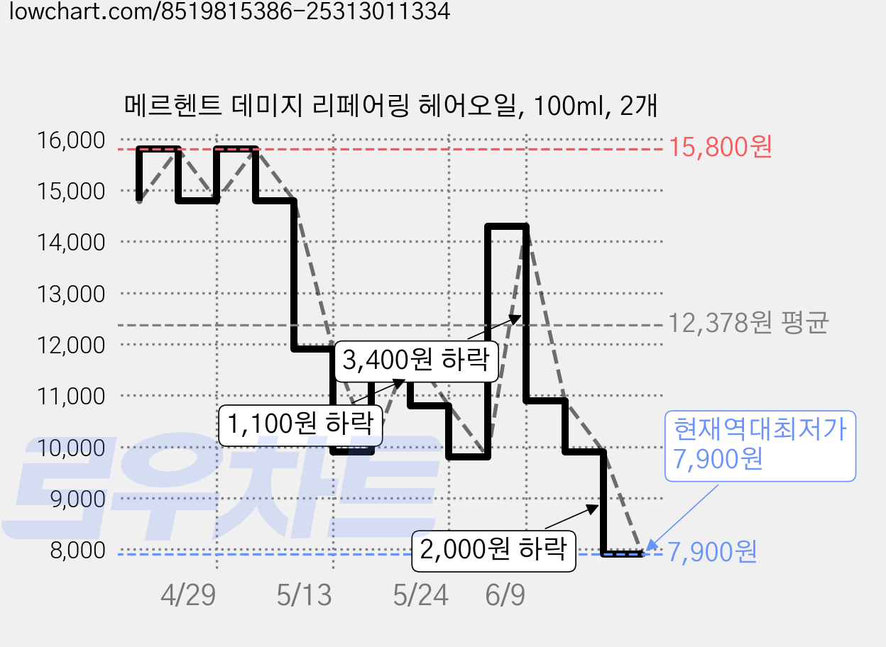 메르헨트 데미지 리페어링 헤어오일, 100ml, 2개 가격 변동 차트, 현재가 7,900원, 역대최저가