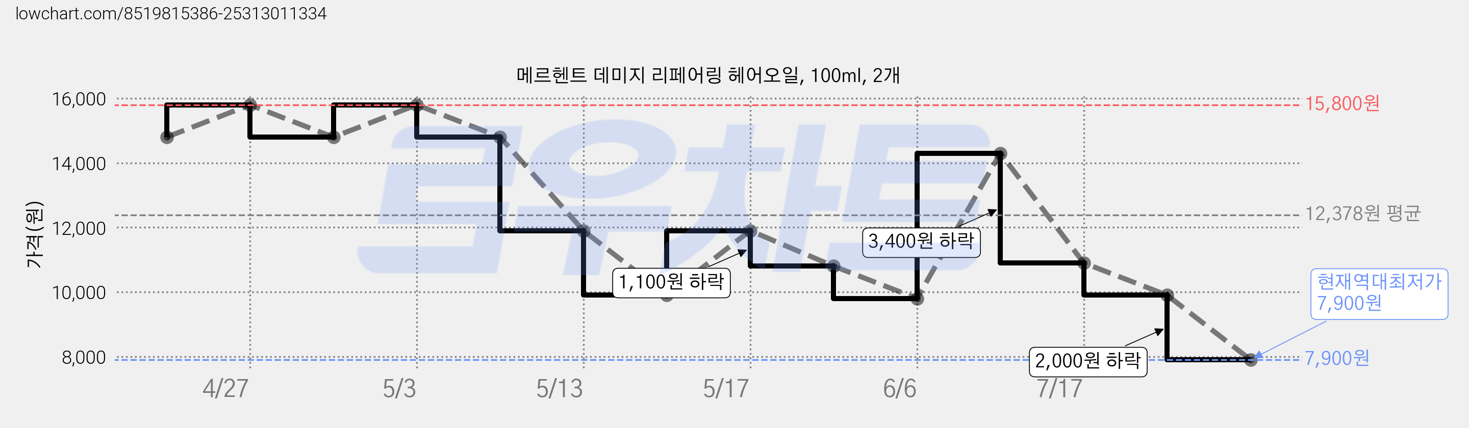 메르헨트 데미지 리페어링 헤어오일, 100ml, 2개 가격 변동 차트, 현재가 7,900원, 역대최저가