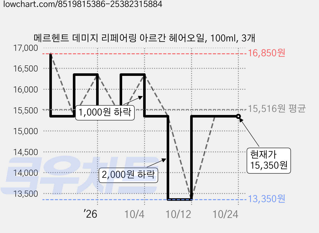 메르헨트 데미지 리페어링 아르간 헤어오일, 100ml, 3개 가격 변동 차트, 현재가 15,350원, 관측 최저가 13,350원