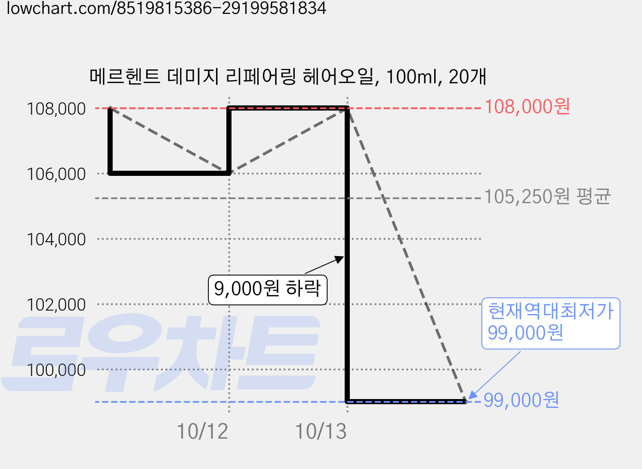 메르헨트 데미지 리페어링 헤어오일, 100ml, 20개 가격 변동 차트, 현재가 99,000원, 역대최저가
