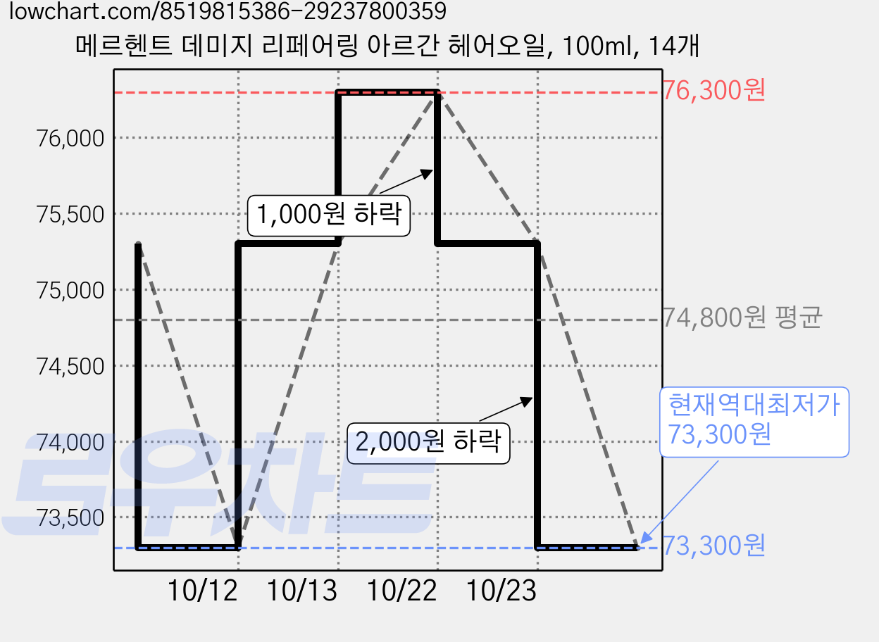 메르헨트 데미지 리페어링 아르간 헤어오일, 100ml, 14개 가격 변동 차트, 현재가 73,300원, 역대최저가