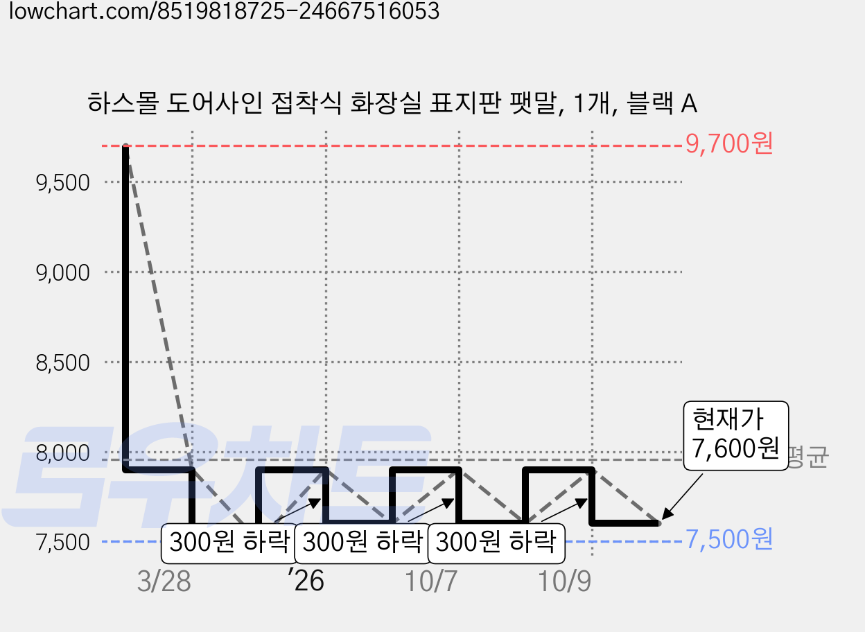 하스몰 도어사인 접착식 화장실 표지판 팻말, 1개, 블랙 A 가격 변동 차트, 현재가 7,600원, 관측 최저가 7,500원