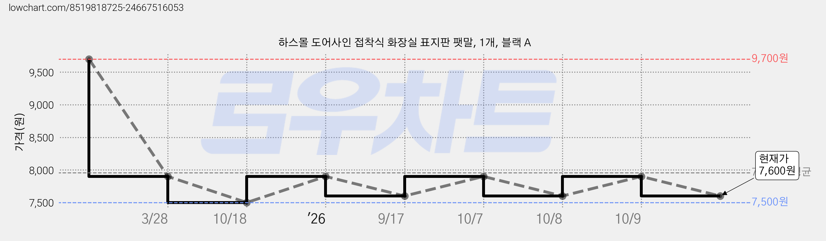 하스몰 도어사인 접착식 화장실 표지판 팻말, 1개, 블랙 A 가격 변동 차트, 현재가 7,600원, 관측 최저가 7,500원