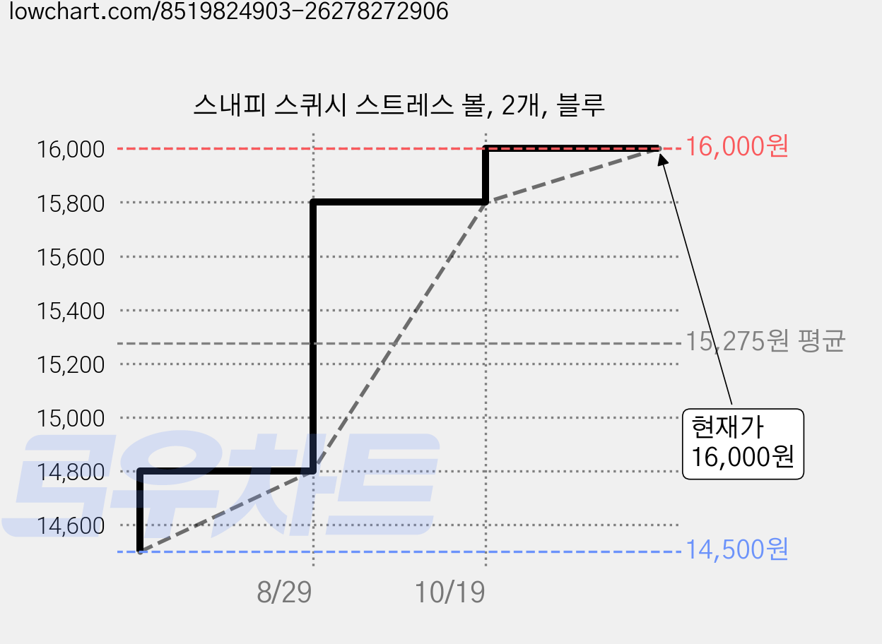 스내피 스퀴시 스트레스 볼, 2개, 블루 가격 변동 차트, 현재가 16,000원, 관측 최저가 14,500원