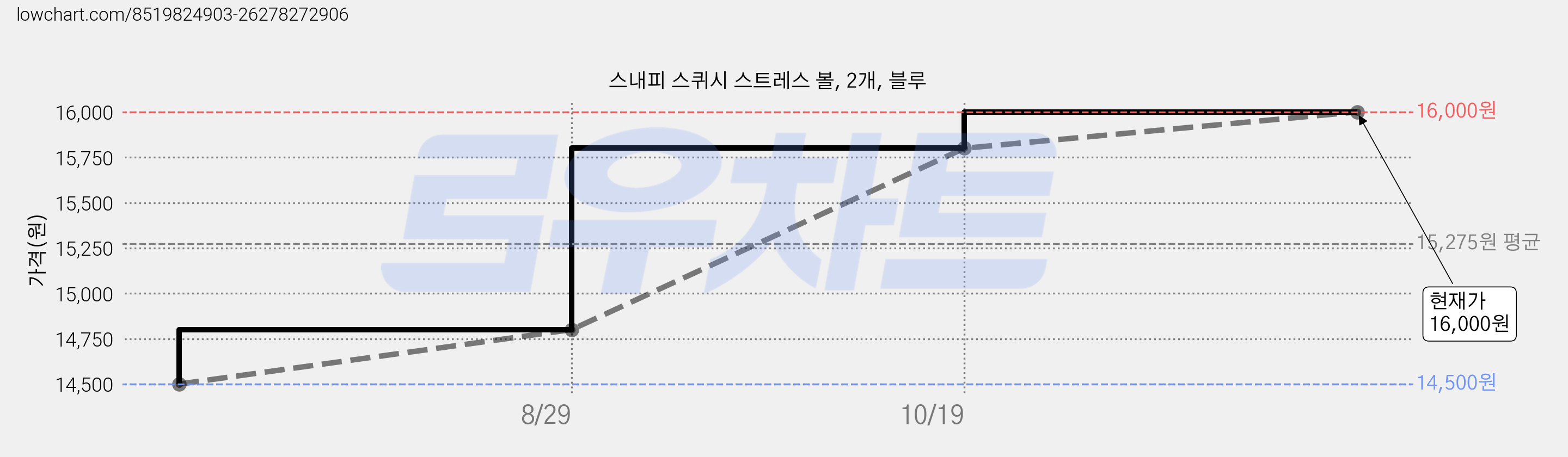 스내피 스퀴시 스트레스 볼, 2개, 블루 가격 변동 차트, 현재가 16,000원, 관측 최저가 14,500원