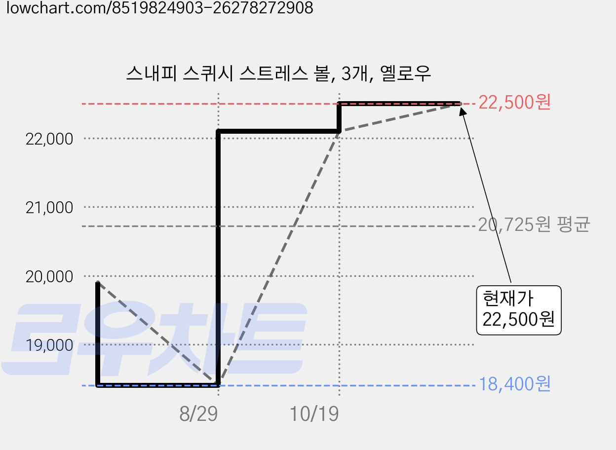 스내피 스퀴시 스트레스 볼, 3개, 옐로우 가격 변동 차트, 현재가 22,500원, 관측 최저가 18,400원