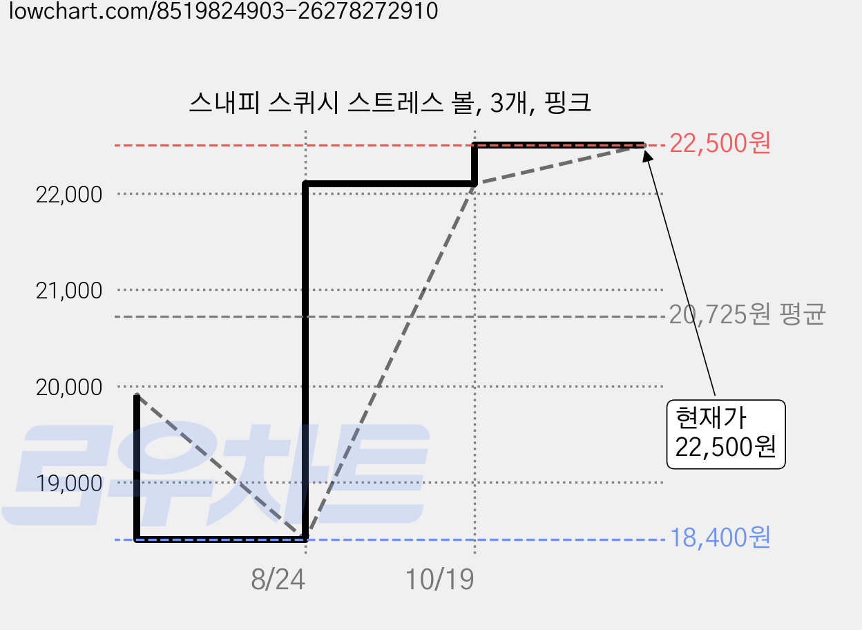 스내피 스퀴시 스트레스 볼, 3개, 핑크 가격 변동 차트, 현재가 22,500원, 관측 최저가 18,400원