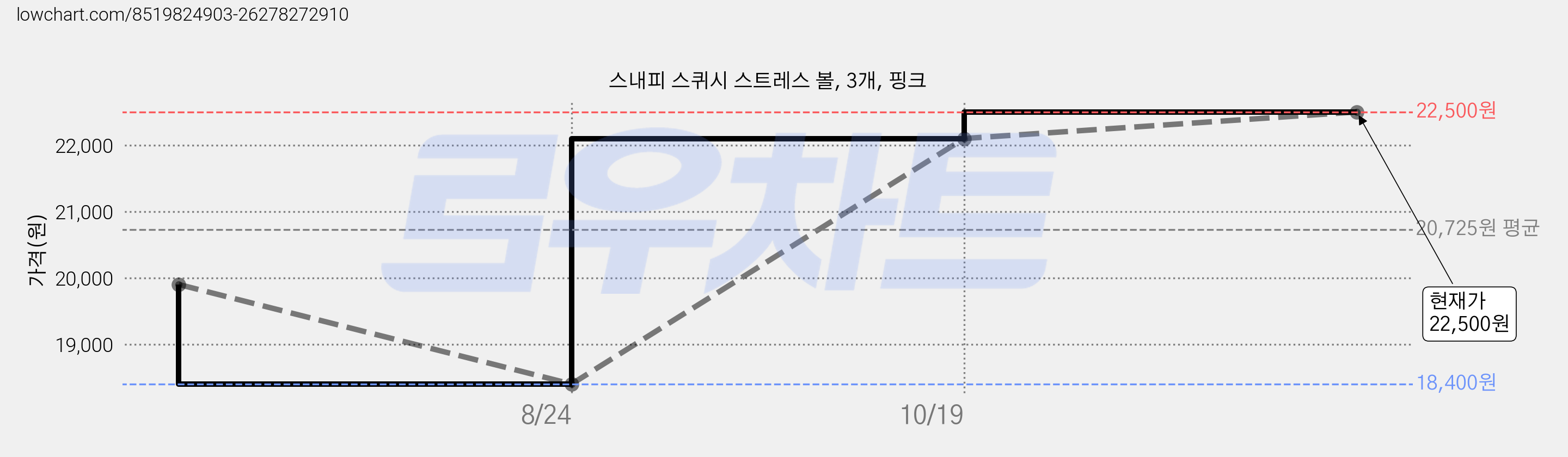 스내피 스퀴시 스트레스 볼, 3개, 핑크 가격 변동 차트, 현재가 22,500원, 관측 최저가 18,400원