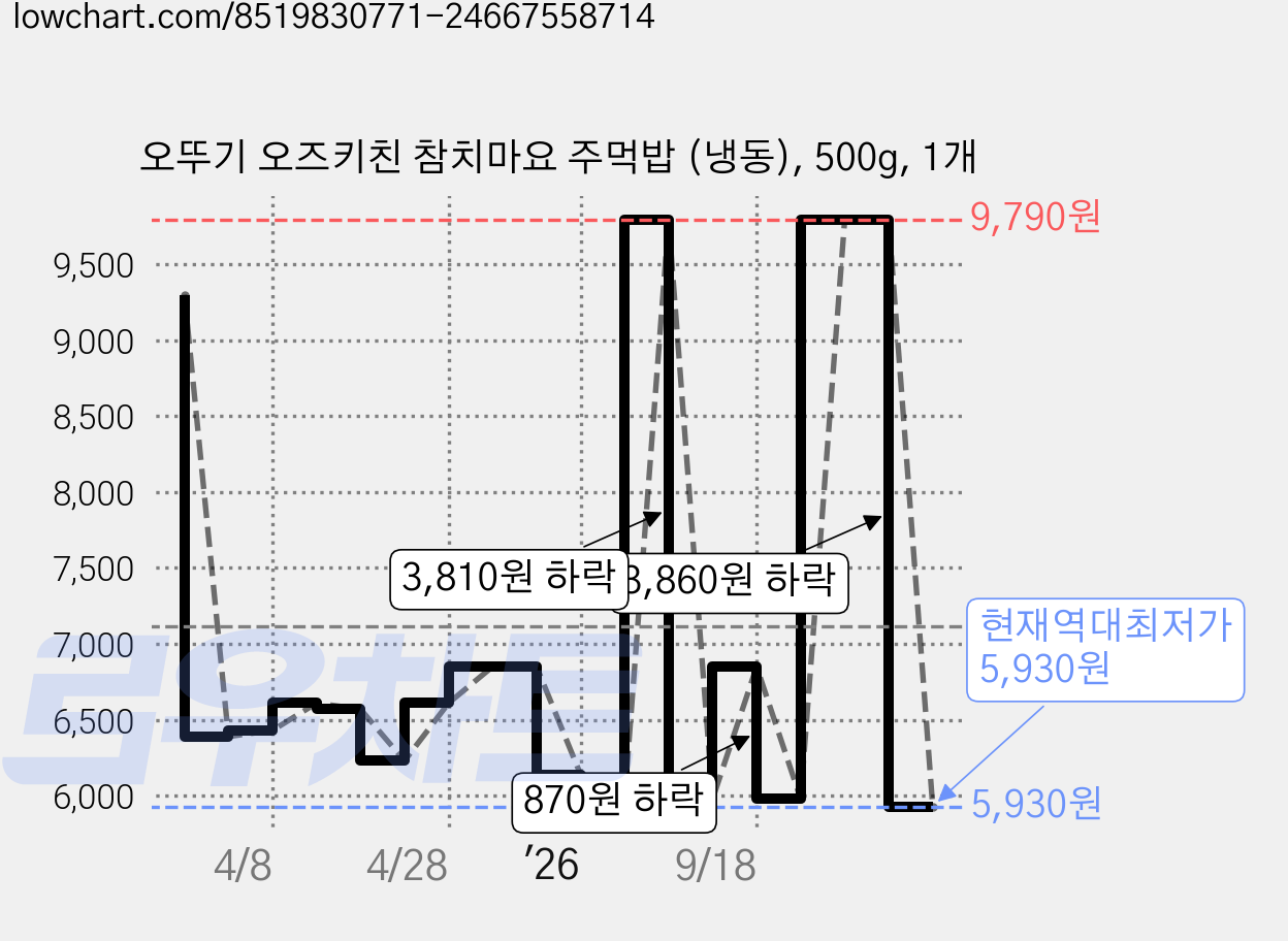 오뚜기 오즈키친 참치마요 주먹밥 (냉동), 500g, 1개 가격 변동 차트, 현재가 5,930원, 역대최저가